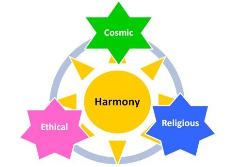 Harmony diagram with cosmic, ethical, religious elements.